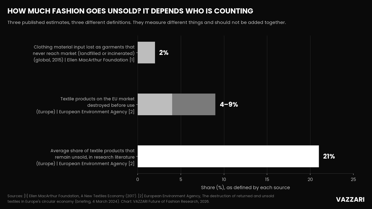 Chart: published estimates of unsold fashion: 2% never reach market (Ellen MacArthur Foundation), 4-9% destroyed before use and 21% unsold on average (European Environment Agency)